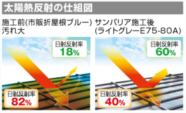 岡谷市｜白くなったガルバリウム屋根を塗装　初回だから選べたフッ素塗装1